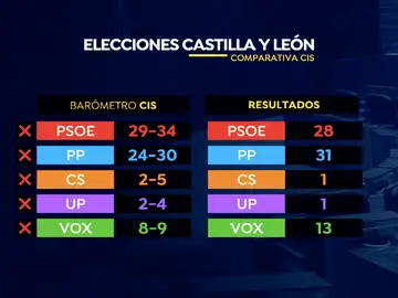El CIS, el otro gran perdedor de las elecciones de Castilla y León
