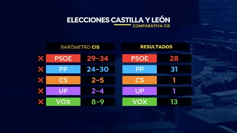 El CIS, el otro gran perdedor de las elecciones de Castilla y León El CIS, el otro gran perdedor de las elecciones de Castilla y León