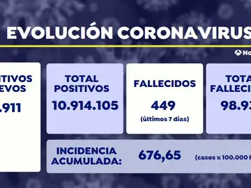 Sanidad confirma 33.911 nuevos positivos de coronavirus 