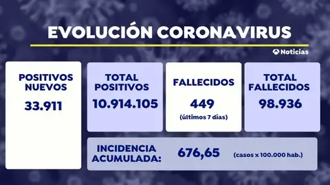 Sanidad confirma 33.911 nuevos positivos de coronavirus Sanidad confirma 33.911 nuevos positivos de coronavirus