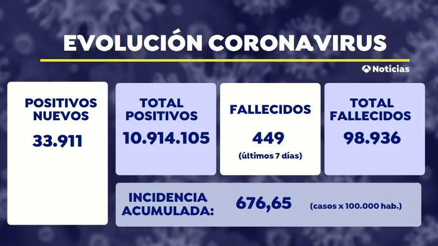 Sanidad confirma 33.911 nuevos positivos de coronavirus 