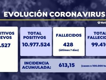 Datos covid-19 25 de febrero 2022