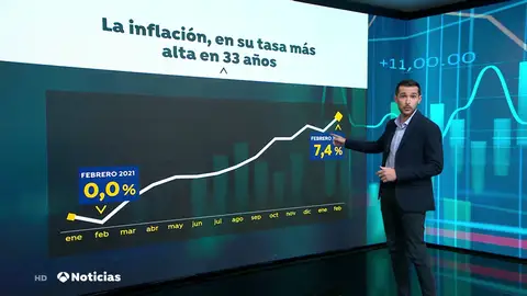 El IPC se dispara hasta su nivel más alto de los últimos 33 años El IPC se dispara hasta su nivel más alto de los últimos 33 años