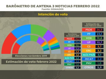 Encuesta elecciones generales: Barómetro de febrero de 2022