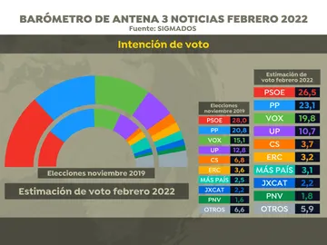 Encuesta elecciones generales: Barómetro de febrero de 2022 Encuesta elecciones generales: Barómetro de febrero de 2022