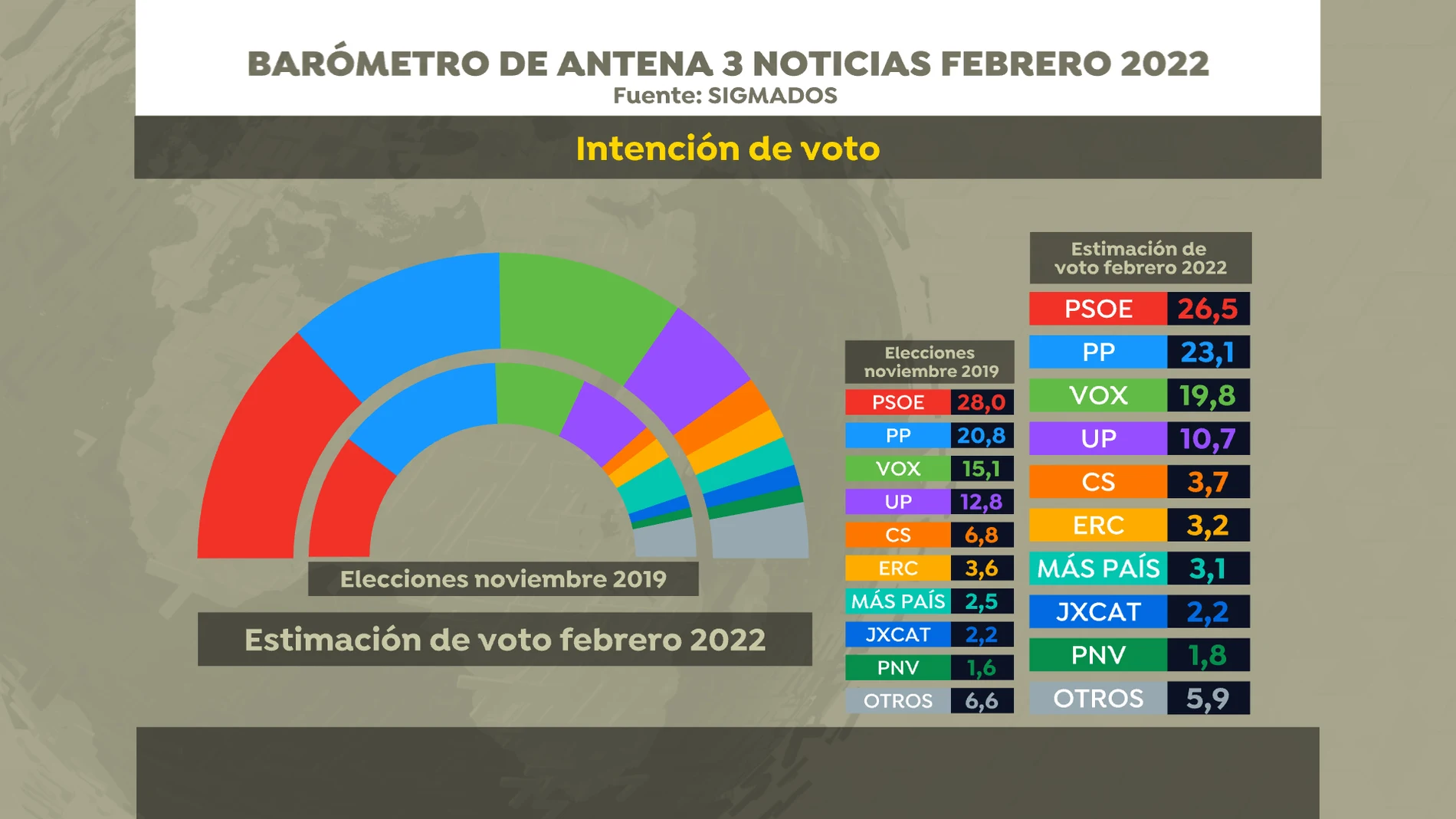 Encuesta elecciones generales: Barómetro de febrero de 2022
