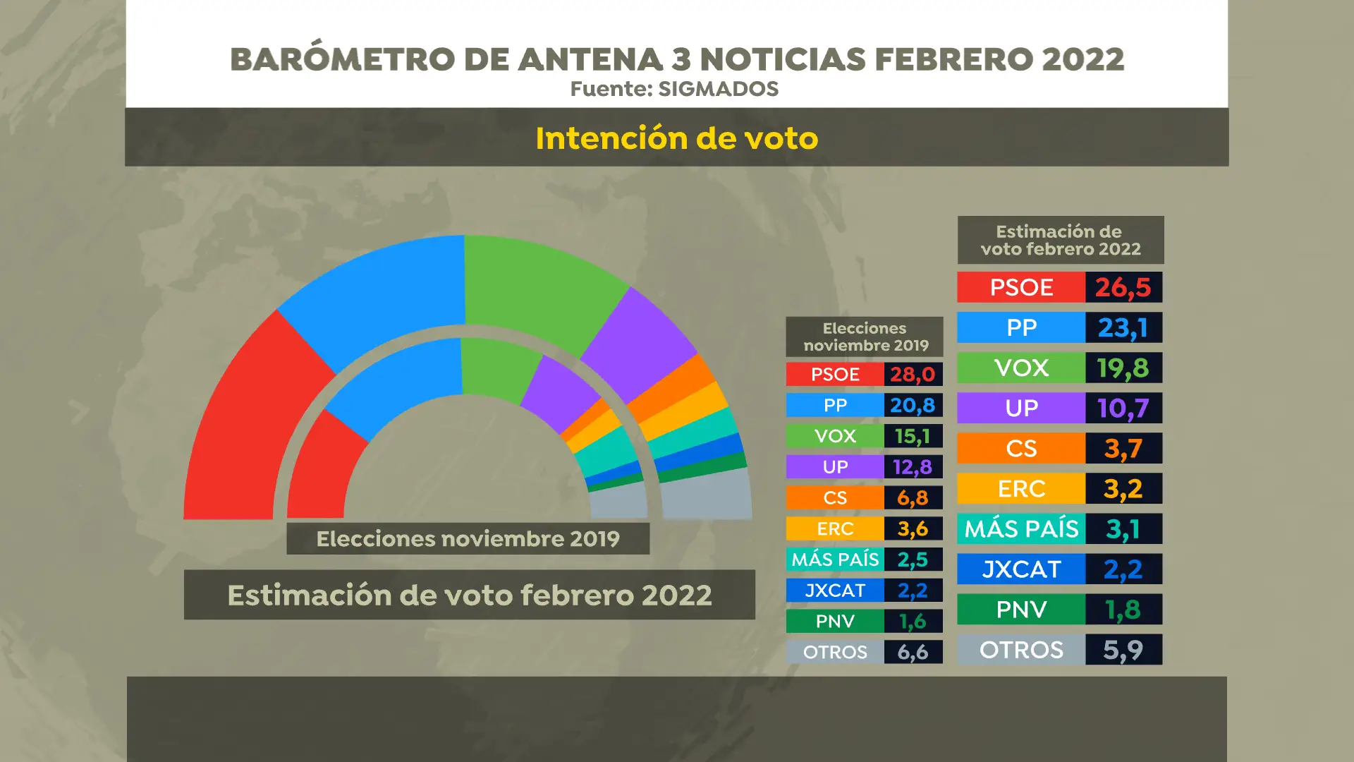 Encuesta elecciones generales: Barómetro de febrero de 2022 Encuesta elecciones generales: Barómetro de febrero de 2022