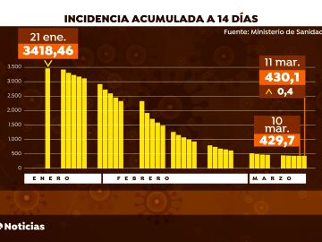 Sanidad confirma 19.849 nuevos casos de coronavirus y la incidencia sube por primera vez desde enero