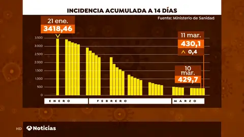 Sanidad confirma 19.849 nuevos casos de coronavirus y la incidencia sube por primera vez desde enero Sanidad confirma 19.849 nuevos casos de coronavirus y la incidencia sube por primera vez desde enero