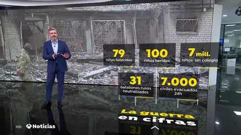 Las cifras de la guerra en Ucrania: 79 niños muertos y un centenar heridos Las cifras de la guerra en Ucrania: 79 niños muertos y un centenar heridos