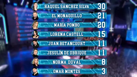 Así queda la clasificación tras el primer programa de ‘El Desafío’ Así queda la clasificación tras el primer programa de ‘El Desafío’