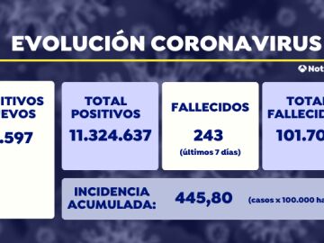 Datos de covid-19