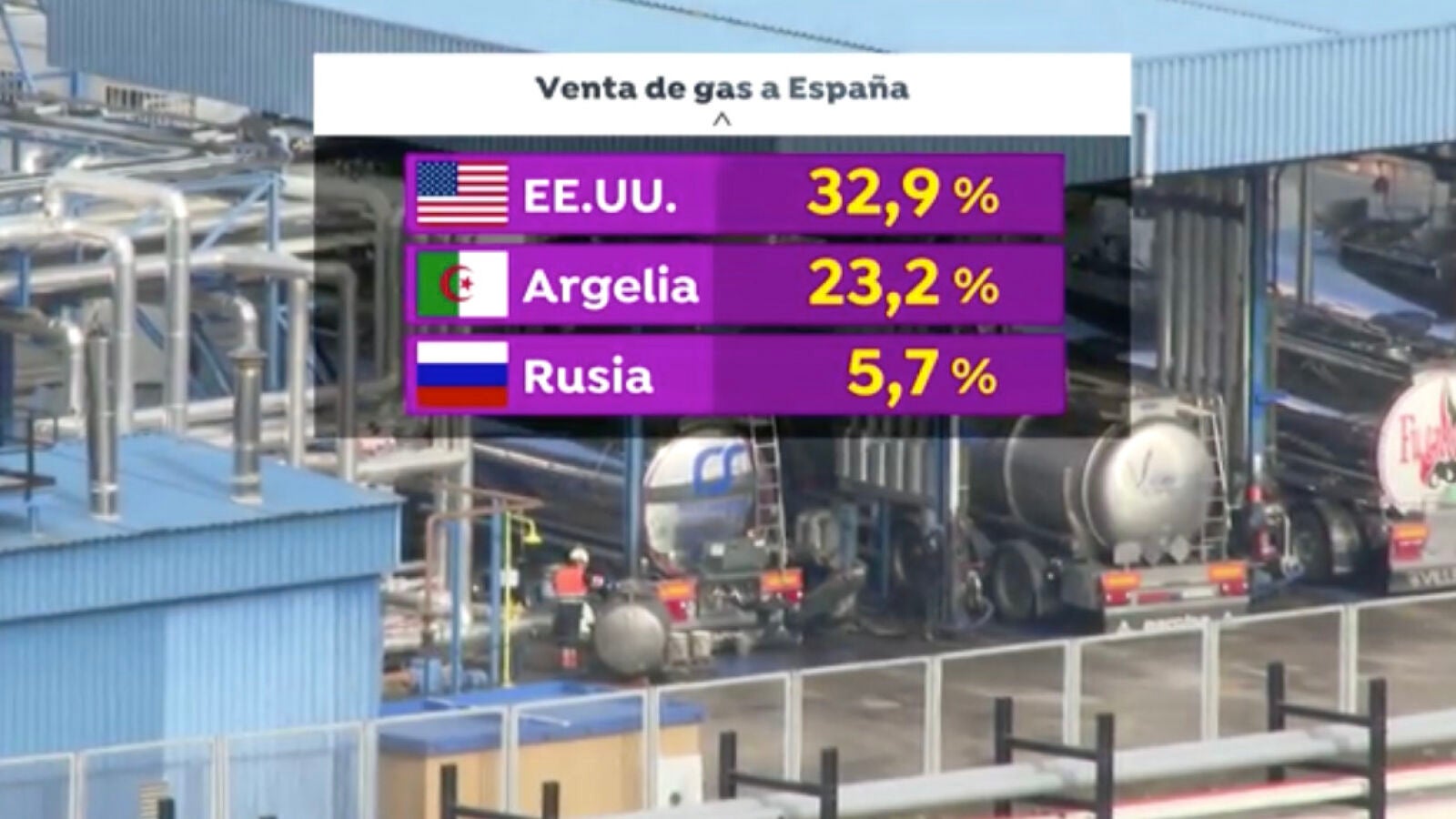 ¿Afectará el cambio de postura de España sobre el Sáhara Occidental al suministro de gas de Argelia?