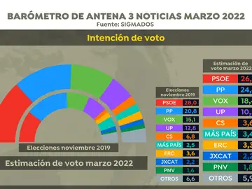 Intención de voto según el barómetro de las elecciones de Antena 3 Noticias en marzo de 2022 Intención de voto según el barómetro de las elecciones de Antena 3 Noticias en marzo de 2022