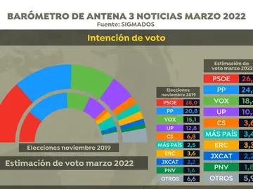 Intención de voto según el barómetro de las elecciones de Antena 3 Noticias en marzo de 2022 Intención de voto según el barómetro de las elecciones de Antena 3 Noticias en marzo de 2022
