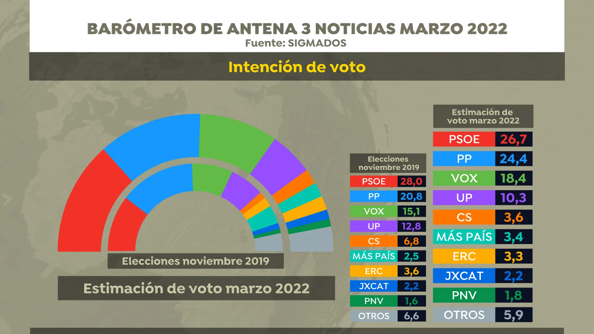 Intención de voto según el barómetro de las elecciones de Antena 3 Noticias en marzo de 2022