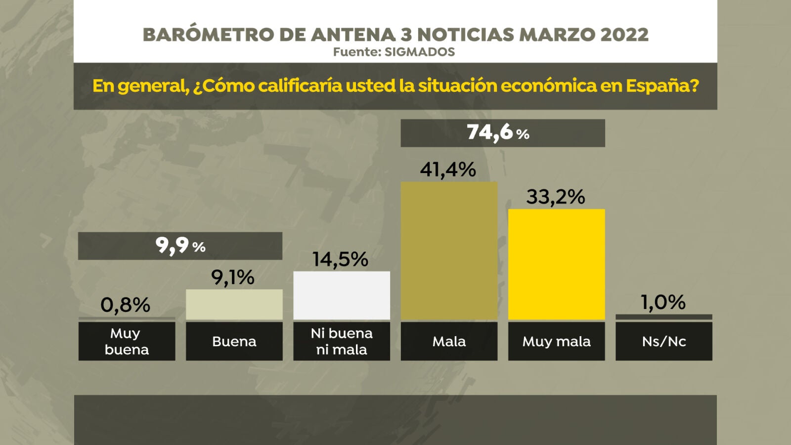 Tres de cada cuatro españoles consideran la situación económica 