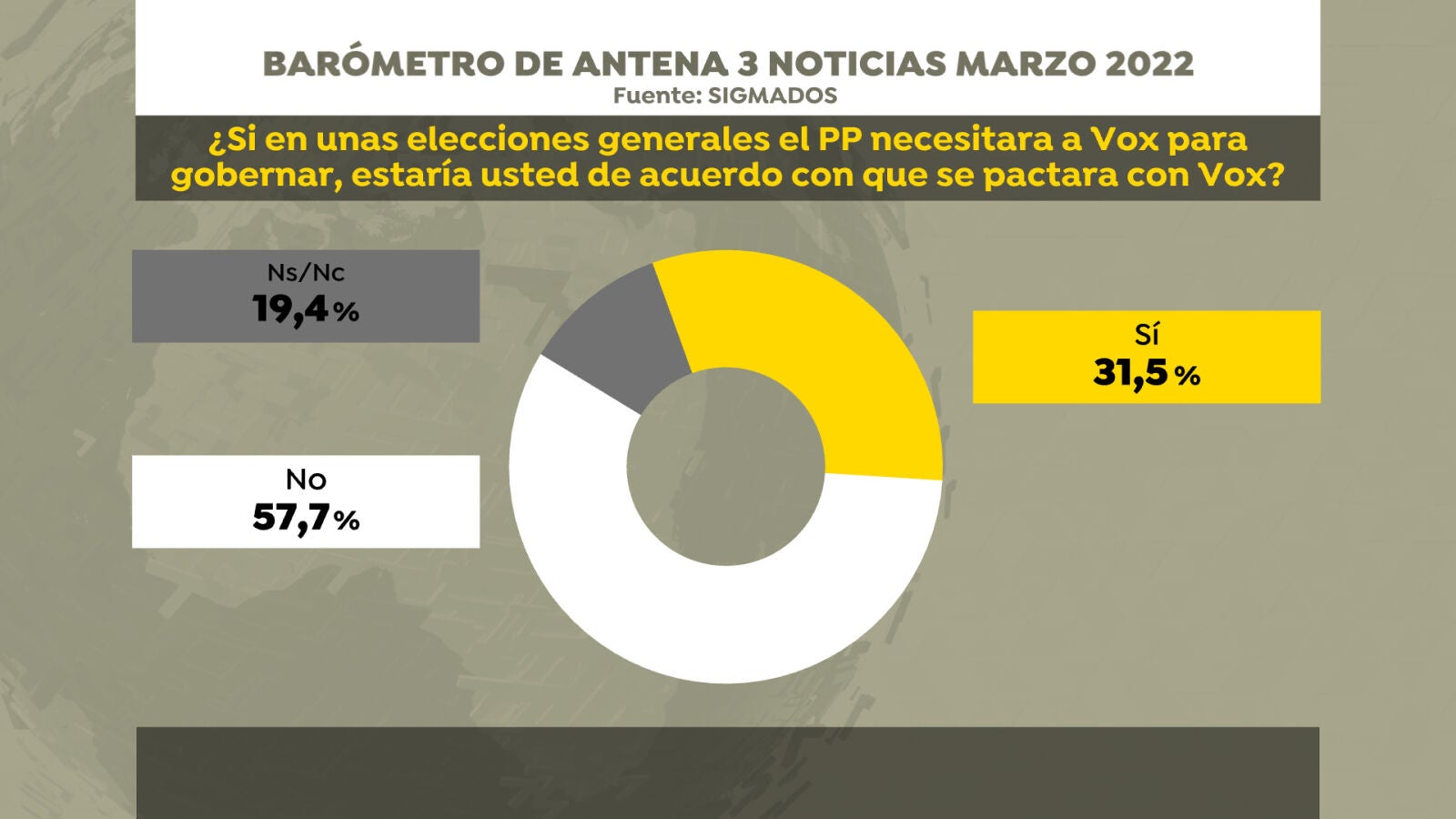 La amplia mayoría de votantes de PP y Vox aprueban un pacto entre ambos partidos para gobernar, según la encuesta de Sigma Dos