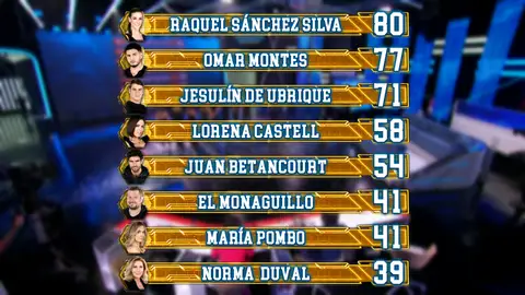 Así queda el ranking general tras el cuarto programa de ‘El Desafío’ Programa 4 | El Desafío