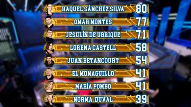 Así queda el ranking general tras el cuarto programa de ‘El Desafío’