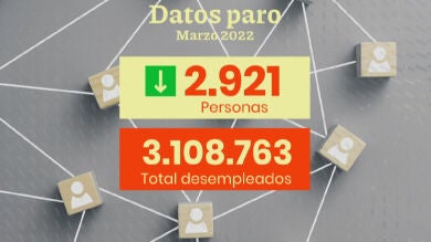 El paro se sitúa en 3.108.763 en personas el mes de marzo, la menor cifra registrada en este mes desde 2008
