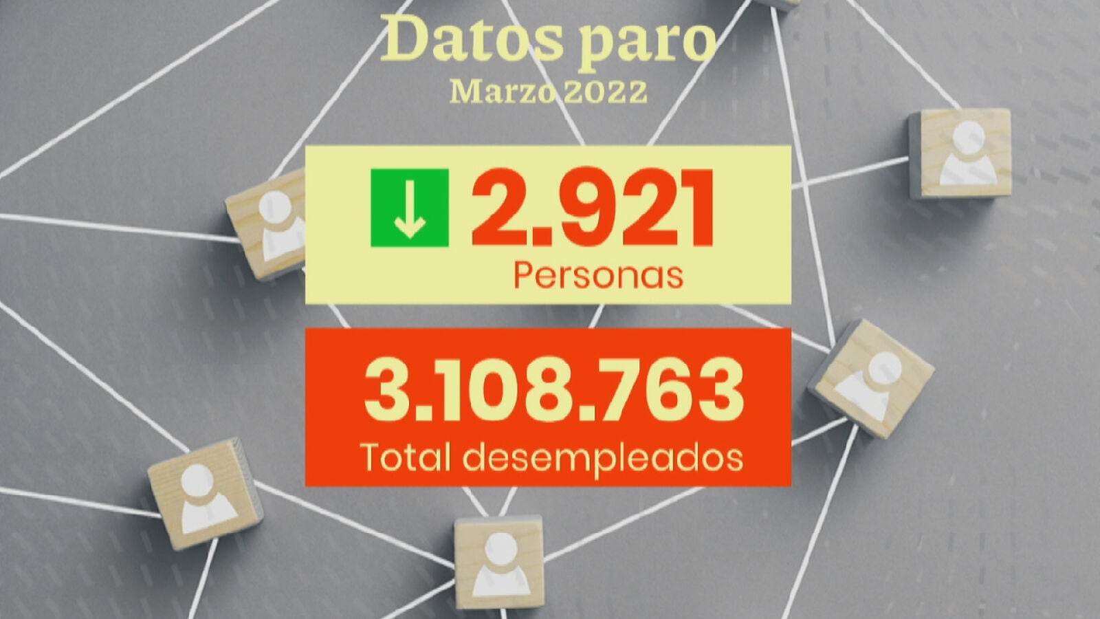 El paro se sitúa en 3.108.763 en personas el mes de marzo, la menor cifra registrada en este mes desde 2008