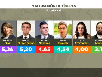 El PP crece 3,4 puntos con la llegada de Núñez Feijóo, según el nuevo barómetro del CIS
