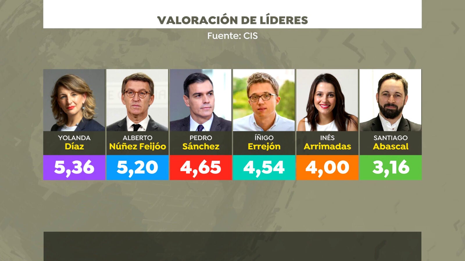 El PP crece 3,4 puntos con la llegada de Núñez Feijóo, según el nuevo barómetro del CIS