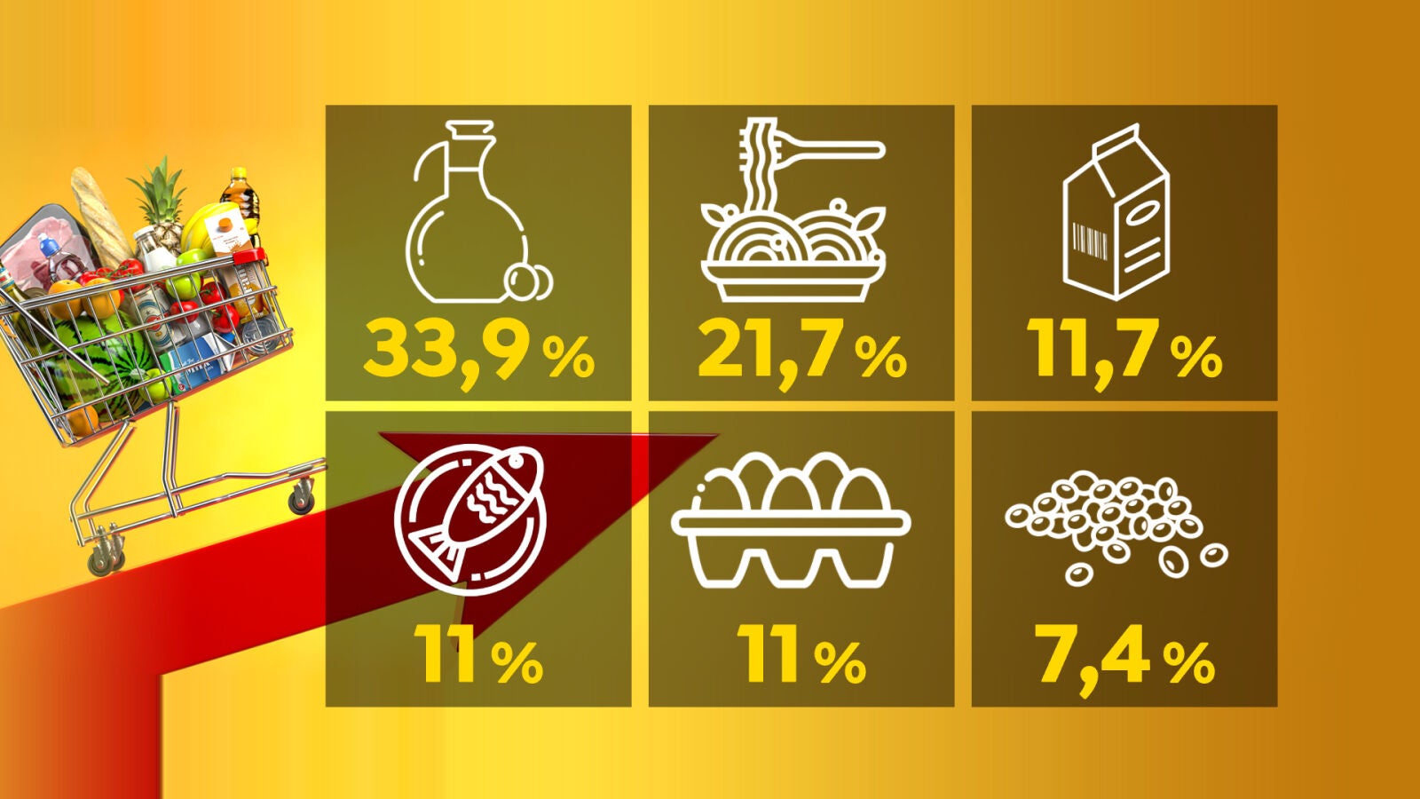 Leche, aceite, pescado...¿cuáles son los alimentos que más se han encarecido?