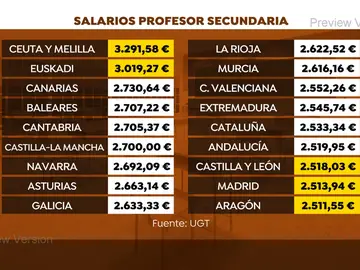 Salarios de profesores en secundaria Salarios de profesores en secundaria