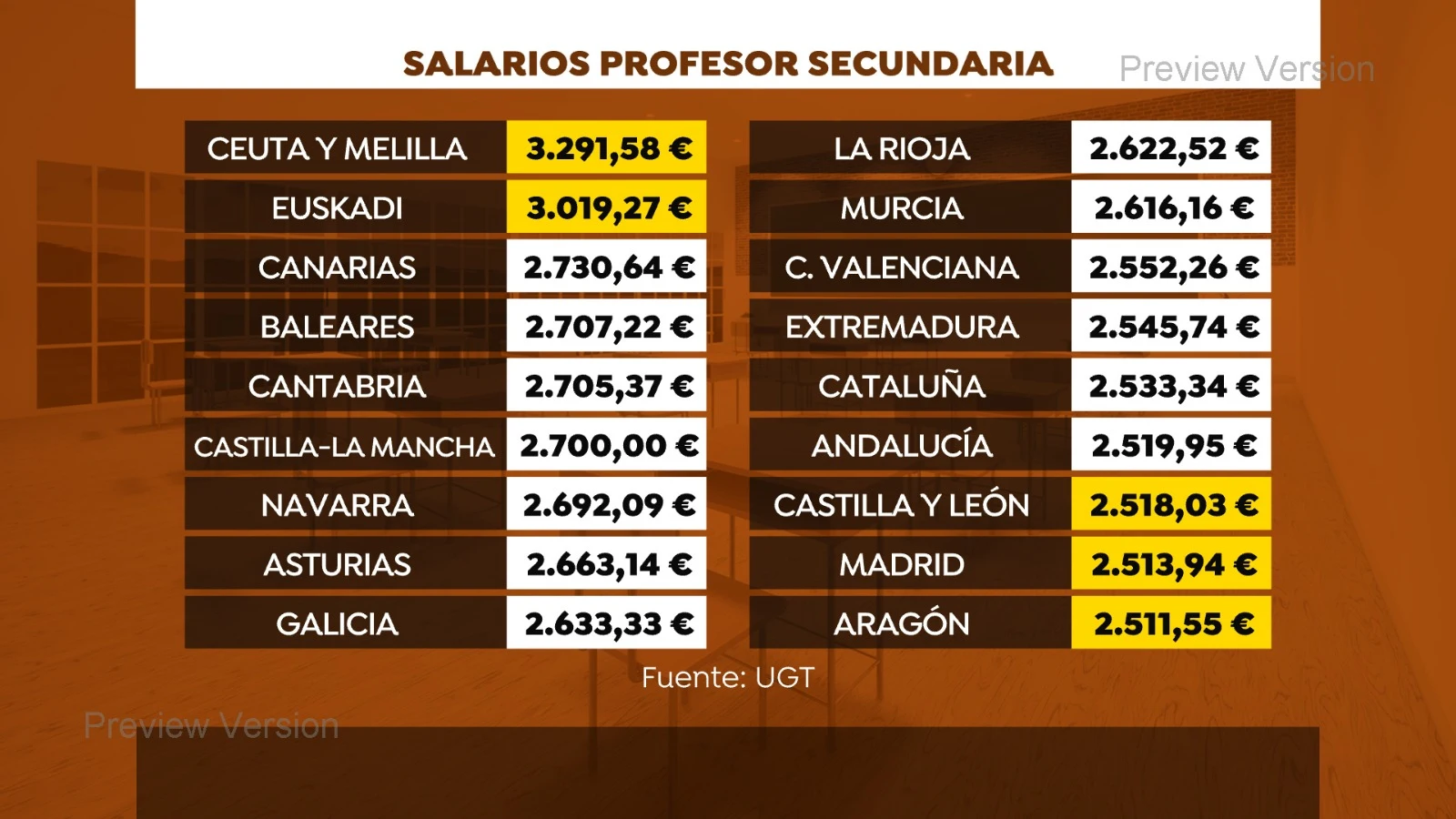 Salarios de profesores en secundaria