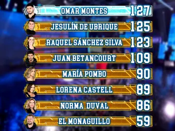 Omar Montes arrebata el liderazgo a Raquel Sánchez Silva en el ranking general de ‘El Desafío’ Omar Montes arrebata el liderazgo a Raquel Sánchez Silva en el ranking general de ‘El Desafío’