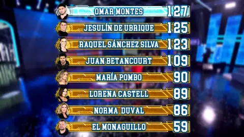 Omar Montes arrebata el liderazgo a Raquel Sánchez Silva en el ranking general de ‘El Desafío’ Omar Montes arrebata el liderazgo a Raquel Sánchez Silva en el ranking general de ‘El Desafío’