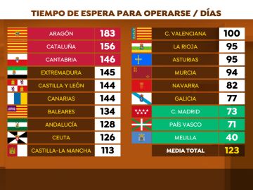 Lista de espera para operarse en España en 2022