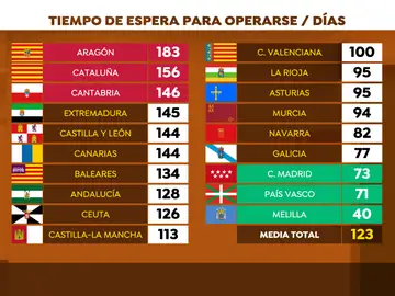 Lista de espera para operarse en España en 2022