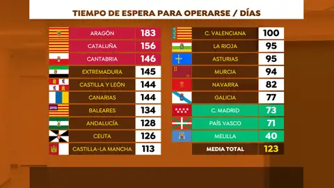 Lista de espera para operarse en España en 2022 Lista de espera para operarse en España en 2022