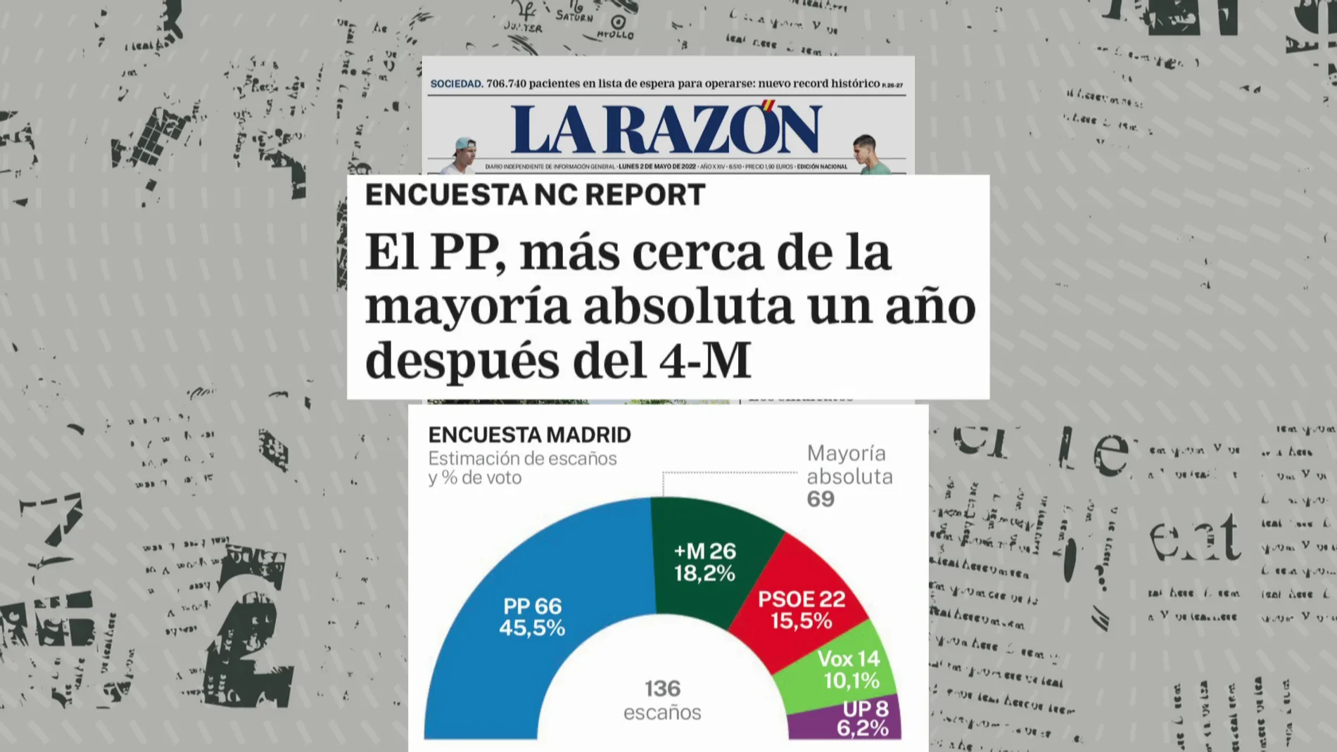 Encuesta elecciones Madrid La Razón 