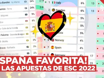 Este es el favorito de Eurovisión 2022 según las casas de apuestas Este es el favorito de Eurovisión 2022 según las casas de apuestas