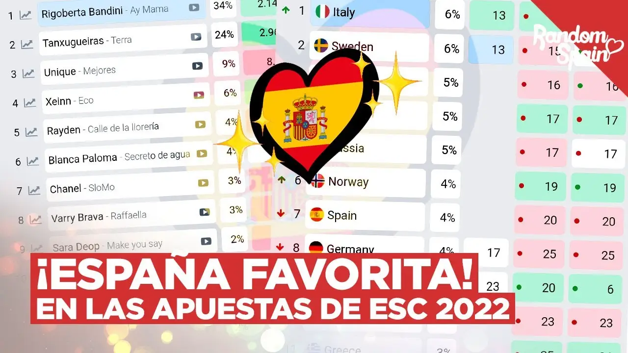 Este es el favorito de Eurovisión 2022 según las casas de apuestas Eurovisión 2022