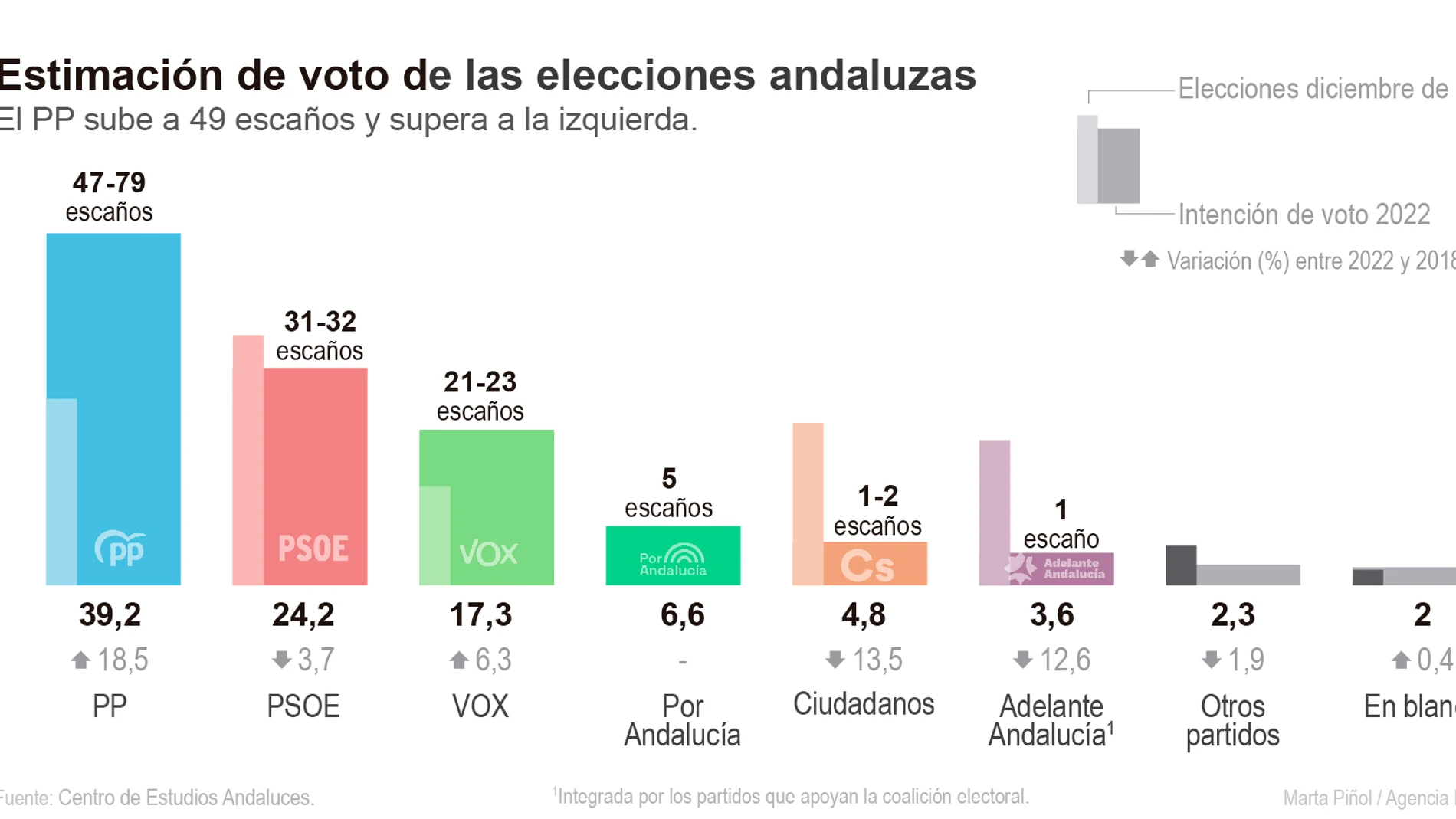 Datos del CIS andaluz para las elecciones en Andalucía
