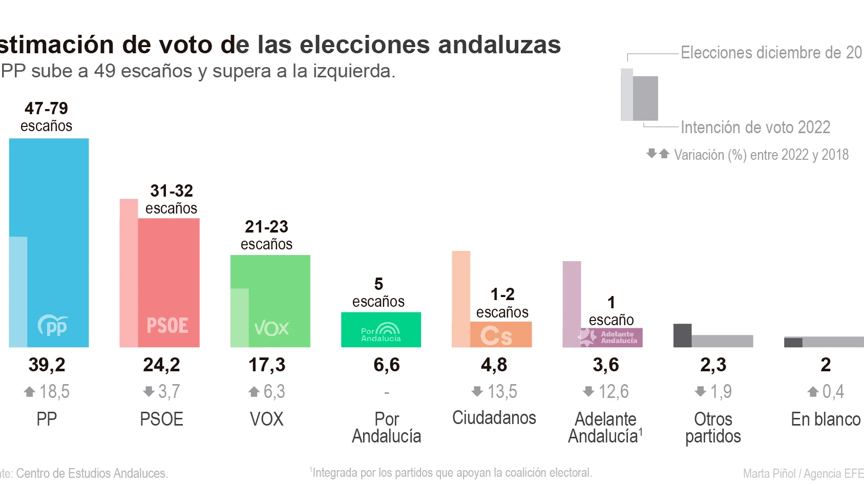 Datos del CIS andaluz para las elecciones en Andalucía Datos del CIS andaluz para las elecciones en Andalucía