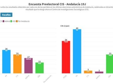Encuesta Elecciones Andalucía 2022: Resultado del CIS