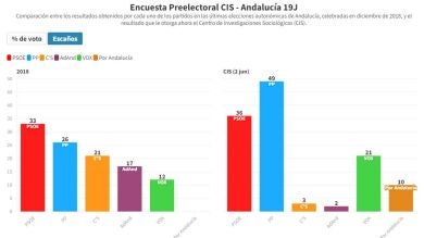 El PP rozaría la mayoría absoluta en las elecciones de Andalucía, según el CIS