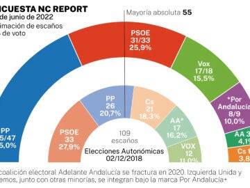 Encuesta Elecciones Andalucía 2022 de La Razón
