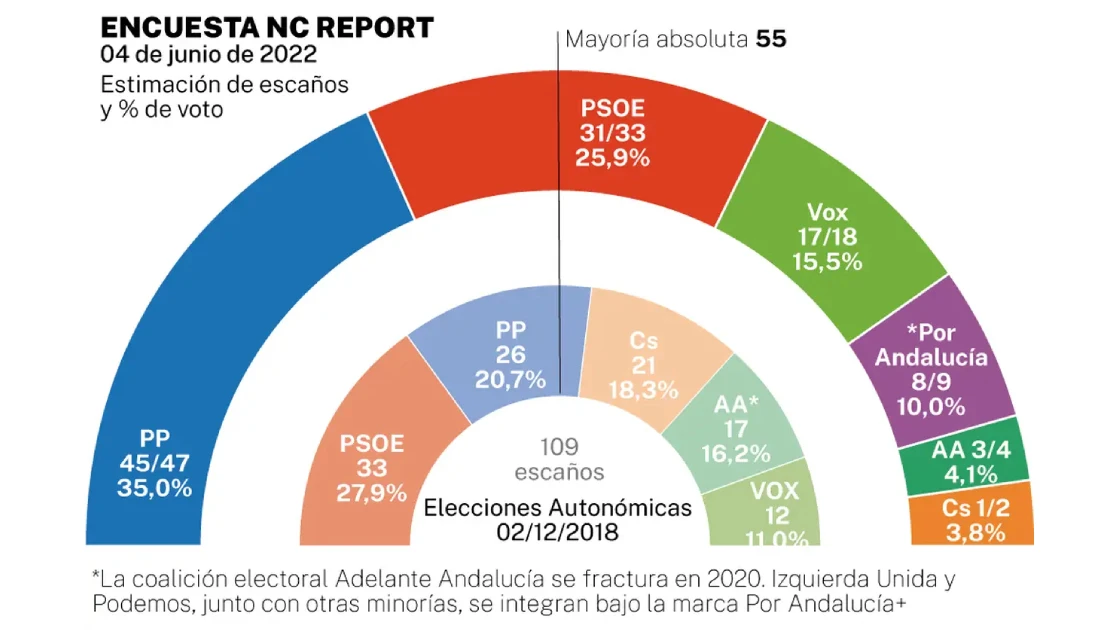 Encuesta Elecciones Andaluc&iacute;a 2022 de La Raz&oacute;n