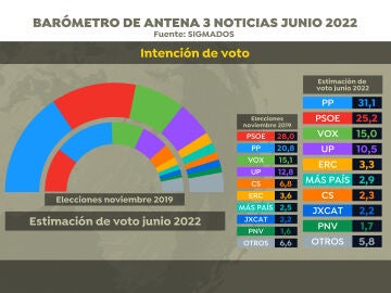 Intención de voto según la encuesta de Sigma Dos para Antena 3 Noticias
