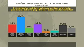 Mejor presidente, según el barómetro de Sigma Dos para Antena 3 Noticias