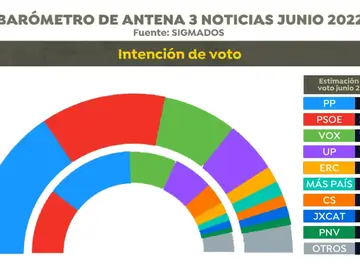 Intención de voto según la encuesta electoral de Sigma Dos para Antena 3 Noticias