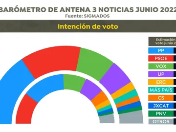 Intención de voto según la encuesta electoral de Sigma Dos para Antena 3 Noticias Intención de voto según la encuesta electoral de Sigma Dos para Antena 3 Noticias