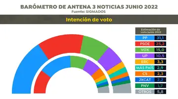 Intención de voto según la encuesta electoral de Sigma Dos para Antena 3 Noticias
